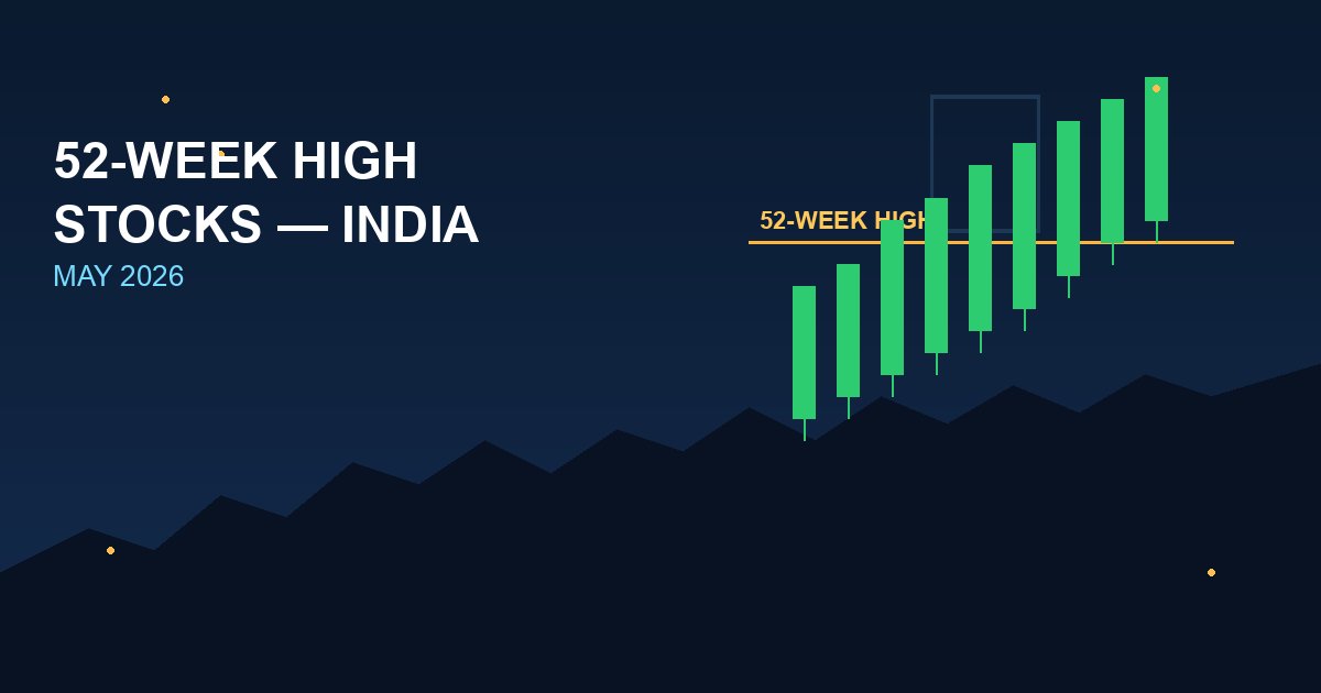 Stylised green candlestick chart breaking a 52-week high line with headline 52-week high stocks India May 2026 on navy fintech header